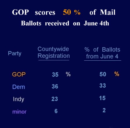 Ballots  by Party      June 4 2010