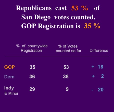 Reps  53  pct  of  Votes  so far
