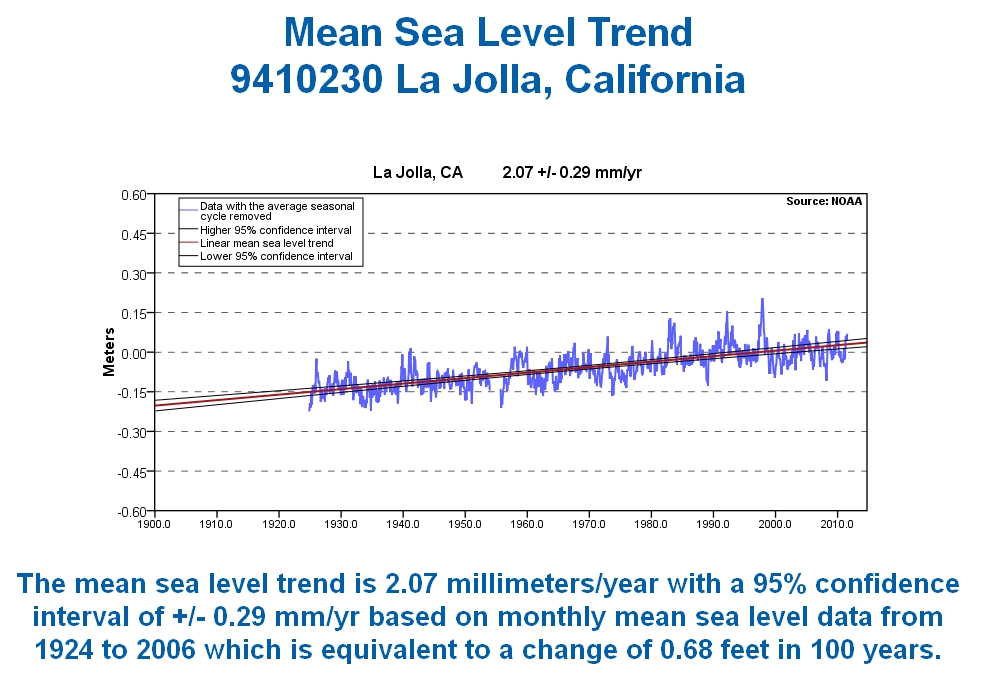 La Jolla sea level rise, from NOAA - 2.07 millimeters per year